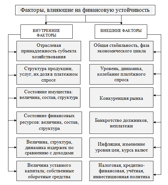 Контрольная работа по теме Финансовая устойчивость предприятия